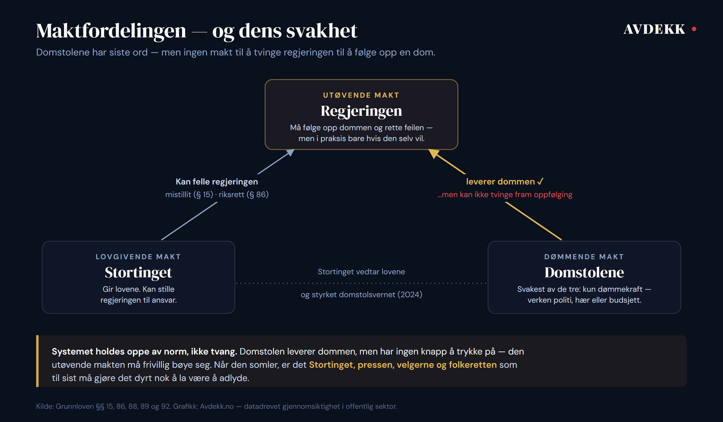 Maktfordelingen: de tre statsmaktene og hvorfor bare regjeringen kan rette feilen